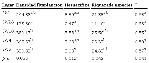 Promedios de atributos ecológicos del fitoplancton por sitio en el periodo 2011-2013.
