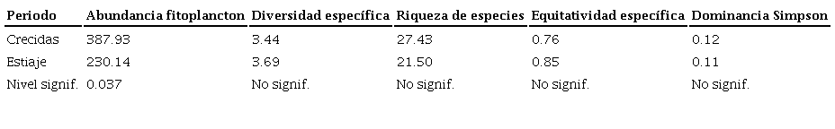 Comparación de las fases del ciclo hidrológico en Pirquitas en el periodo 2011-2013.