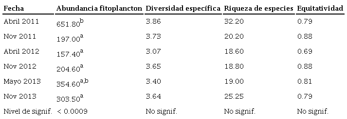 Comparación de valores de variables ecológicas del fitoplancton en las diferentes fechas de muestreo realizadas en el área de Mina Pirquitas.