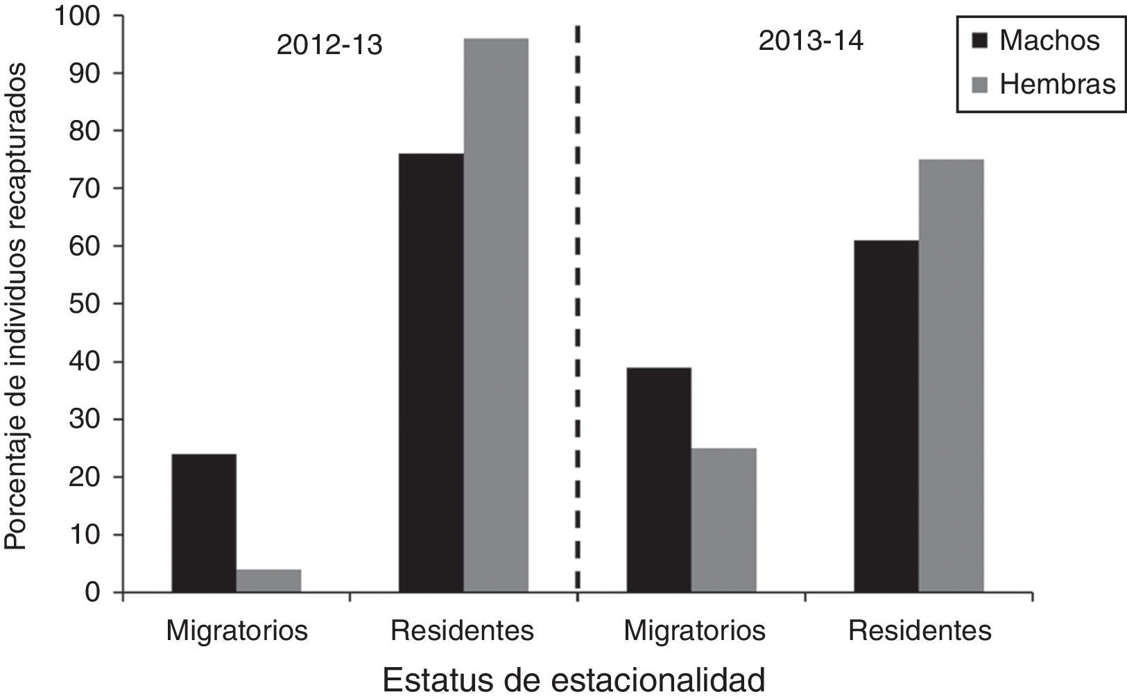Proporción de adultos machos y hembras de chorlos nevados (Charadrius nivosus) recapturados según su estatus de estacionalidad en San Quintín, B. C., México, en los ciclos anuales 2012-2013 y 2013-2014.