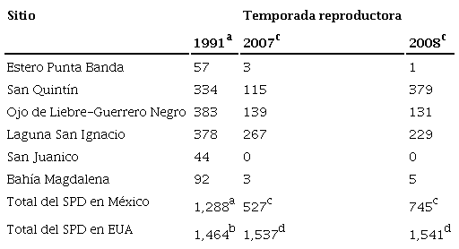 Número de adultos de chorlo nevado (Charadrius nivosus) del SPD de la península de Baja California, México y EUA.