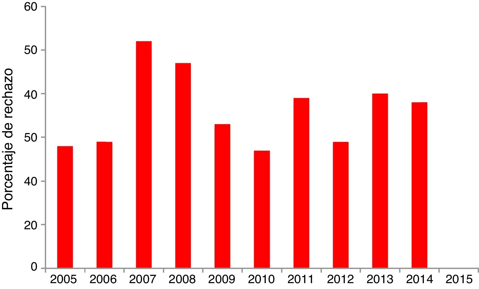 Porcentaje de rechazo de manuscritos sometidos a la Revista Mexicana de Biodiversidad en el periodo 2005-2015.
