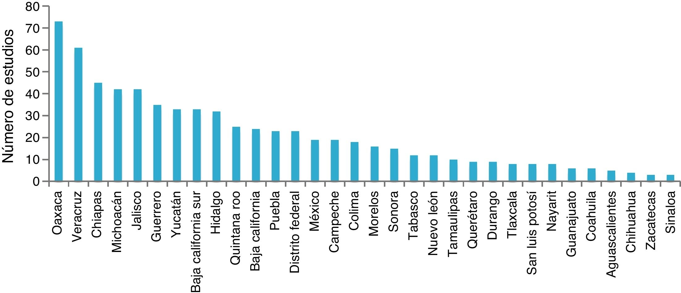 Número de estudios por estado, que han sido publicados en la Revista Mexicana de Biodiversidad en el periodo 2005-2015.