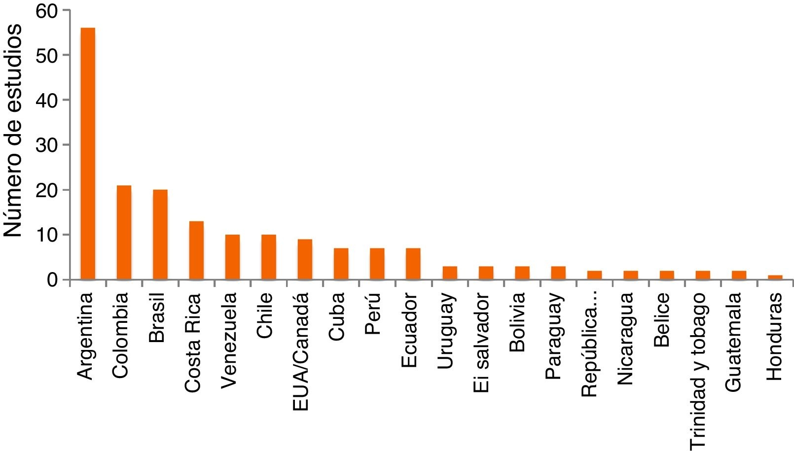 Número de estudios realizados en diferentes países del continente americano que han sido publicados en la Revista Mexicana de Biodiversidad en el periodo 2005-2015.