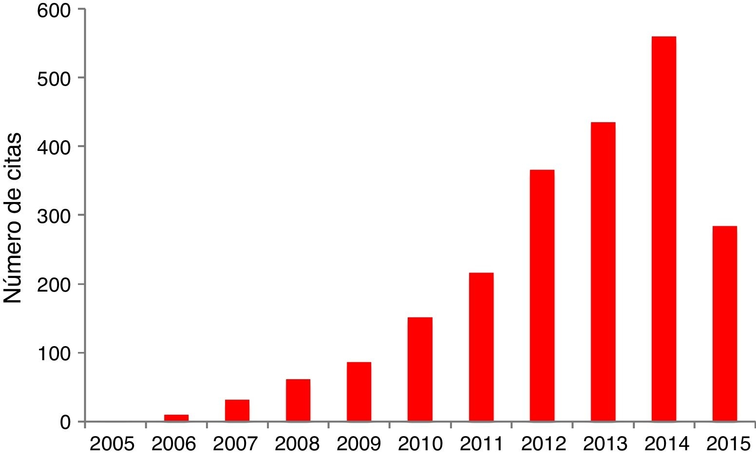 N&uacute;mero de citas obtenidas por los art&iacute;culos publicados en la Revista Mexicana de Biodiversidad en el periodo 2005-2015 (Web of Science [Thomson Reuters], 
						http://apps.webofknowledge.com).
					