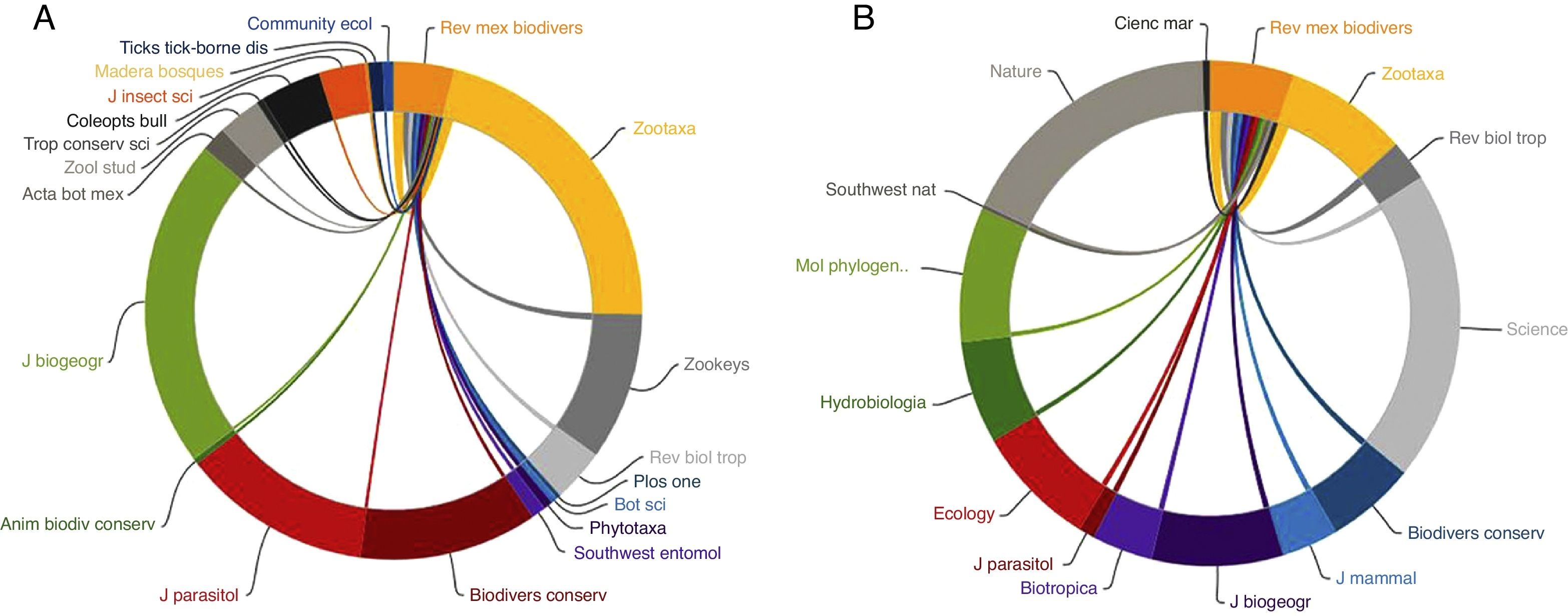 Relaciones de citas de la Revista Mexicana de Biodiversidad considerando a las 20 revistas m&aacute;s importantes: A) en qu&eacute; revistas aparecen citados m&aacute;s los art&iacute;culos de la RMB; B) qu&eacute; revistas se citan m&aacute;s en los art&iacute;culos que publica la RMB (InCites [JCR, Thomson Reuters], 
						https://jcr.incites.thomsonreuters.com).
					