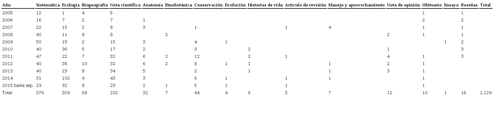 Número de artículos por tema publicados por Revista Mexicana de Biodiversidad en el periodo 2005-2015.