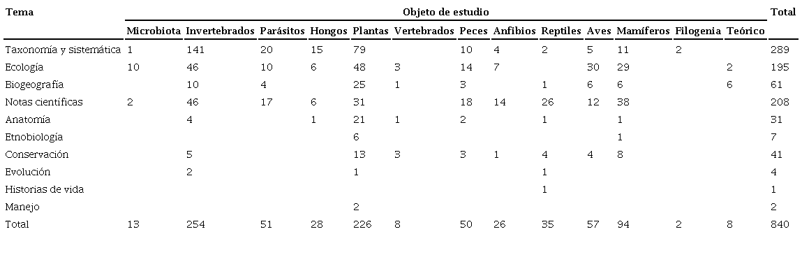 Grupos biológicos sujetos de estudio en los artículos publicados en la Revista Mexicana de Biodiversidad en el periodo 2005-2015.