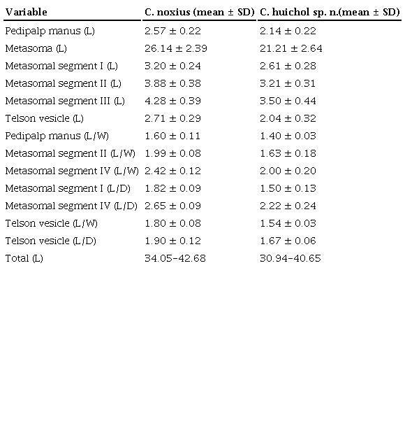 Morphometric comparison between adult males of 
								Centruroides noxiusHoffmann, 1932 (topotypes, n=4) and its closest relative 
								Centruroides huichol sp. n. (types, n=4), based on a selection of 6 measurements and 7 ratios. Total length has been included as a comparative complement. Abbreviations: length (L), width (W), depth (D), standard deviation (SD).
							