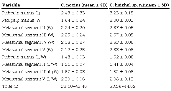 Morphometric comparison between adult females of 
								Centruroides noxiusHoffmann, 1932 (topotypes, n=4) and its closest relative Centruroides huichol sp. n. (types, n=4), based on a selection of 6 measurements and 4 ratios. Total length has been included as a comparative complement. Abbreviations: length (L), width (W), standard deviation (SD).
							