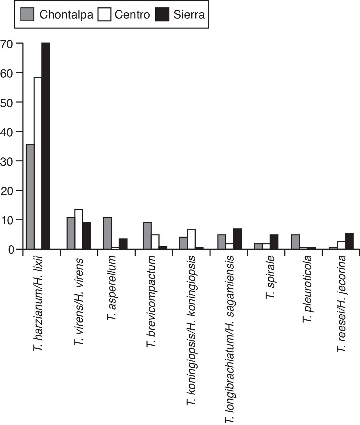 Riqueza de especies de 
							Trichoderma/Hypocrea en el agroecosistema cacao, por subregi&oacute;n productiva, en Tabasco, M&eacute;xico, 2013.
						