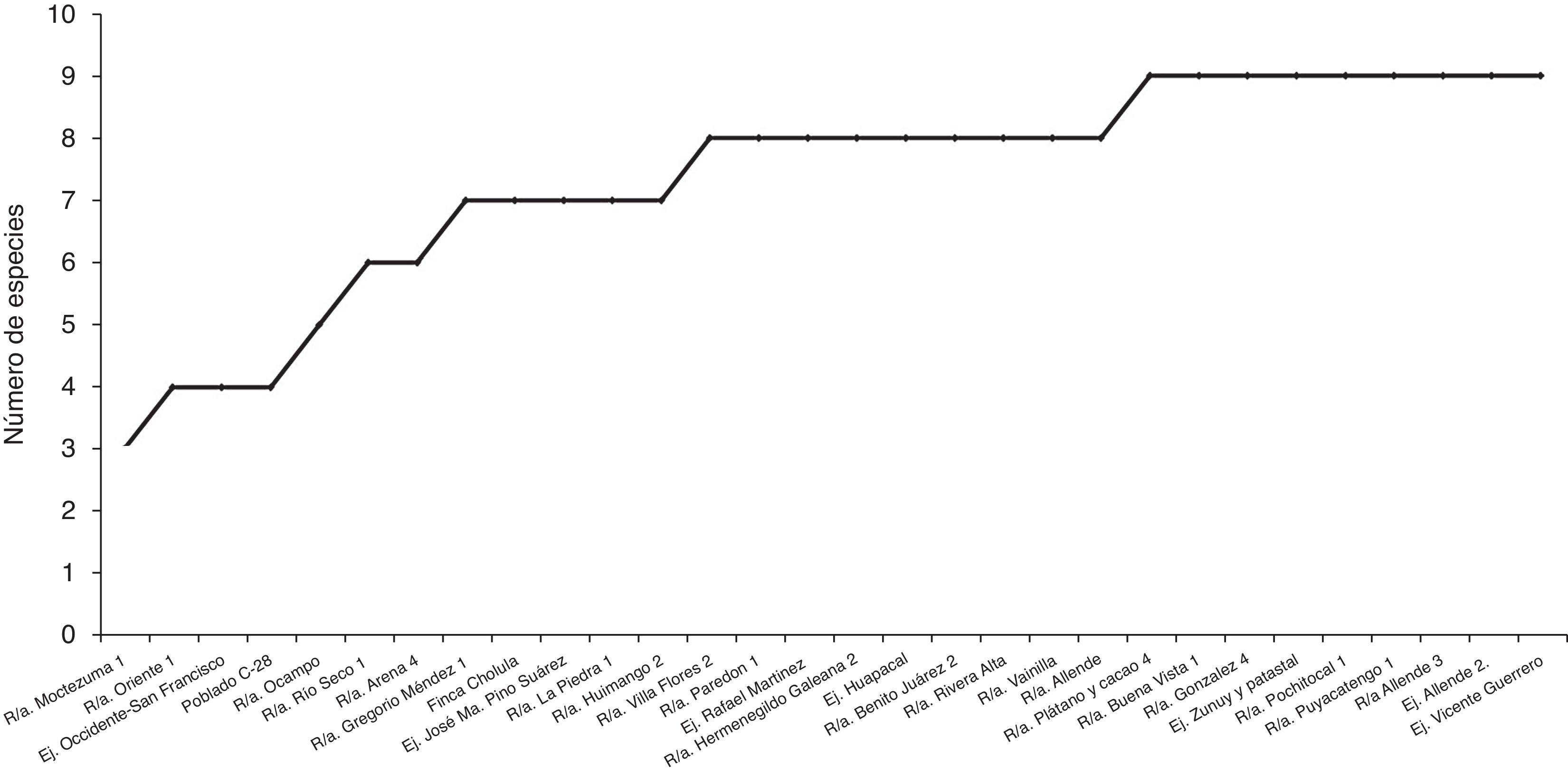 Curva de acumulaci&oacute;n de especies de hongos del g&eacute;nero 
							Trichoderma/Hypocrea, obtenidas en el agroecosistema cacao, en Tabasco, M&eacute;xico, 2013.
						