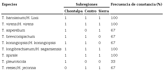 Especies de Trichoderma/Hypocrea presentes en la riz&oacute;sfera de Theobroma cacao y su frecuencia de constancia por subregi&oacute;n. Tabasco, M&eacute;xico, 2013.