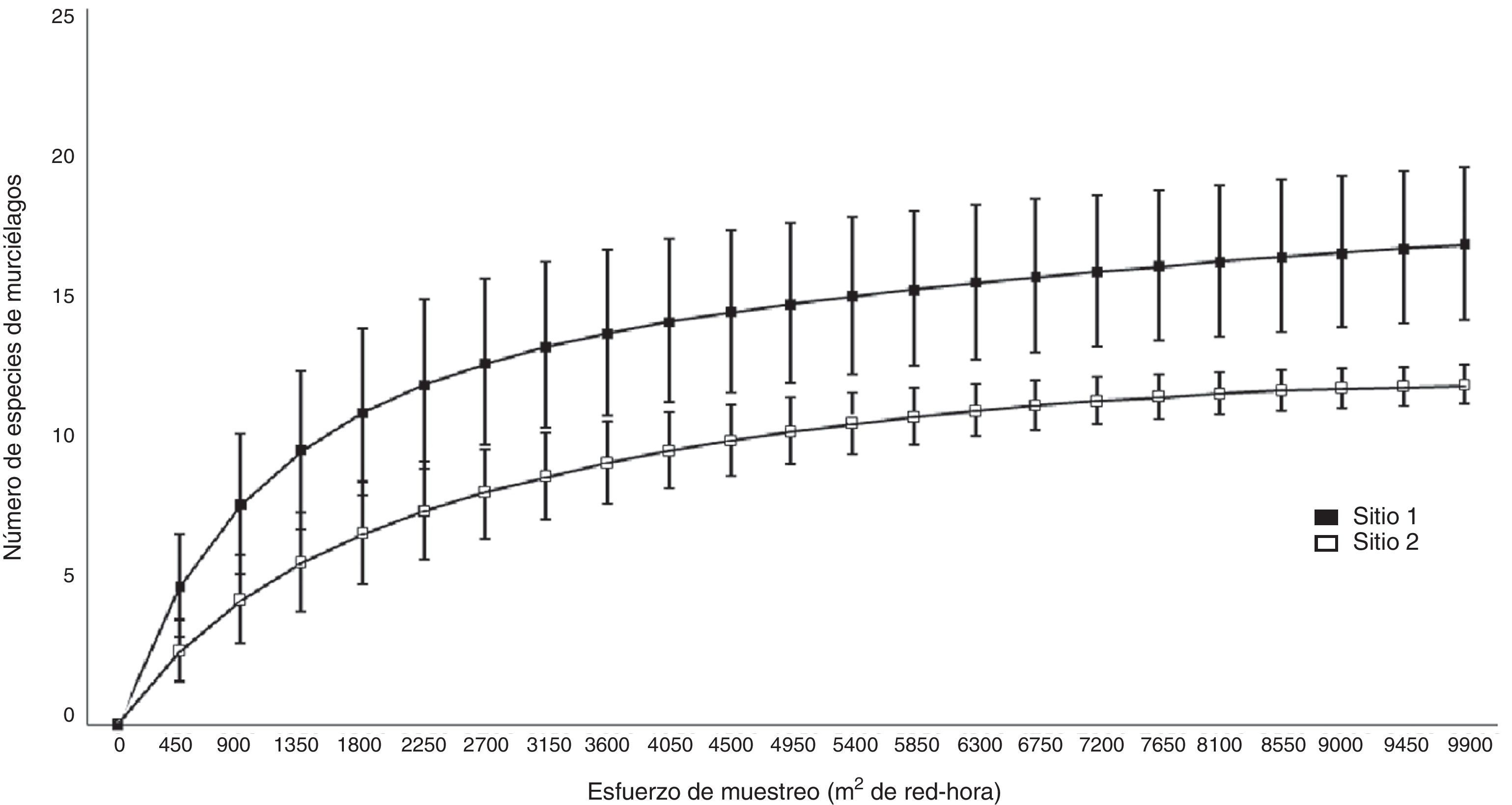 Curva de acumulaci&oacute;n de especies de murci&eacute;lagos y sus intervalos de confianza, de acuerdo al esfuerzo de muestreo, en el sitio 1 y el sitio 2.