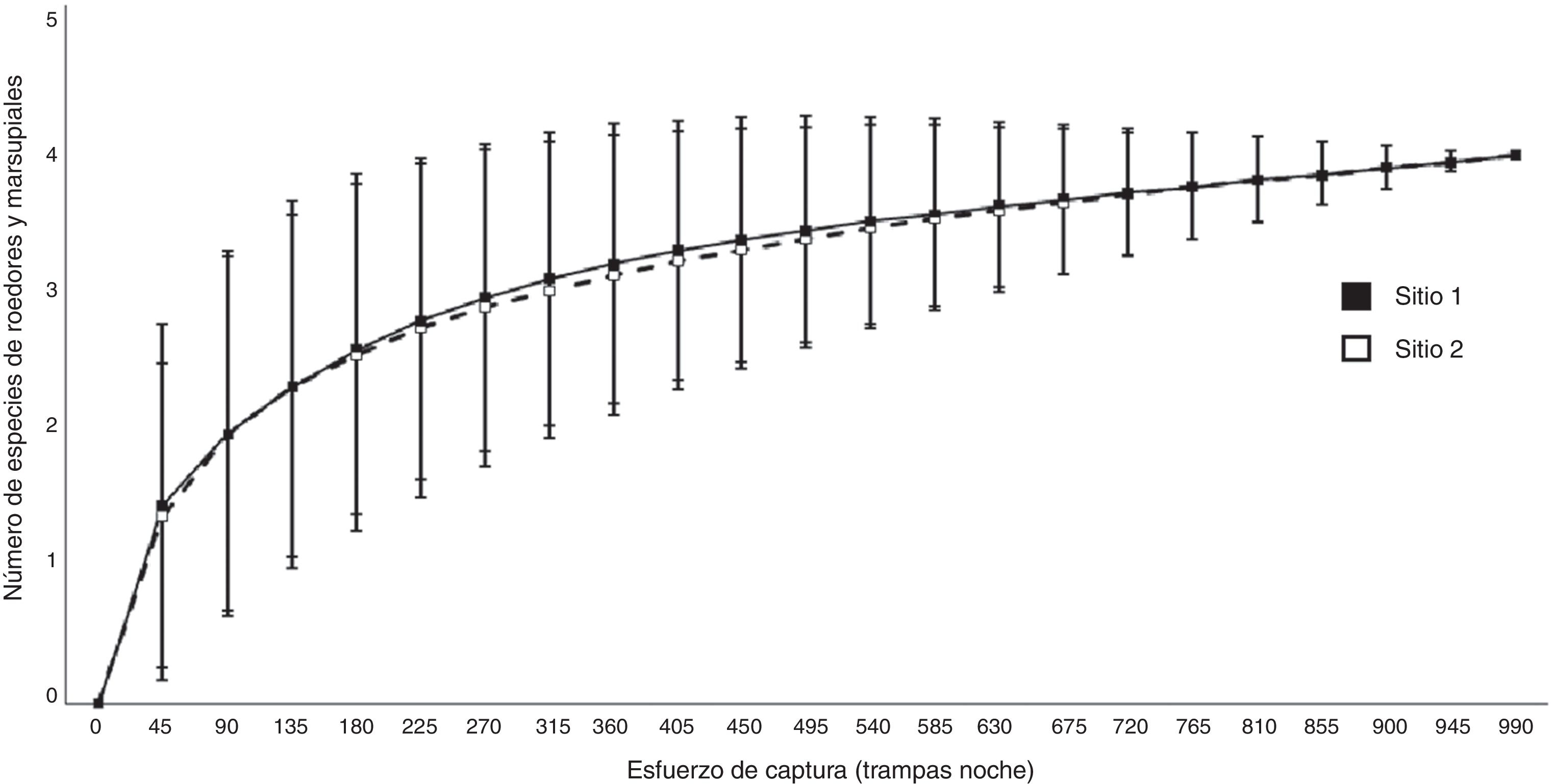 Curva de acumulaci&oacute;n de especies de ratones y marsupiales y sus intervalos de confianza, de acuerdo al esfuerzo de muestreo, en el sitio 1 y el sitio 2.