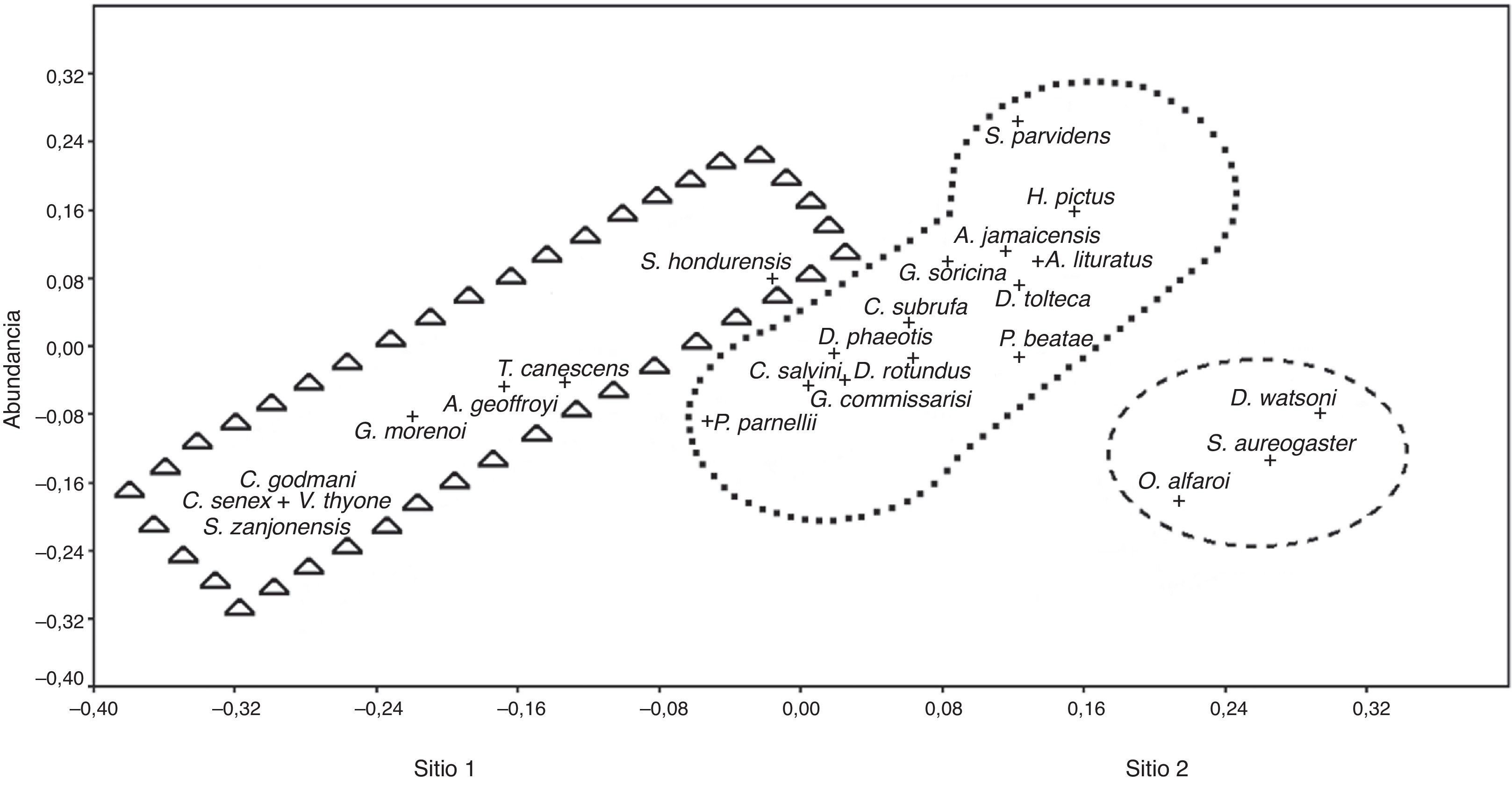 Escalamiento multidimensional no m&eacute;trico (estr&eacute;s= 0.96) de las especies de mam&iacute;feros peque&ntilde;os de acuerdo a su abundancia en los sitios de estudio.