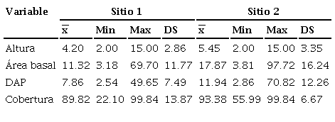 Valor promedio (x̅), m&iacute;nimo, m&aacute;ximo y desviaci&oacute;n est&aacute;ndar de los &aacute;rboles y arbustos en los 2 sitios de estudio.