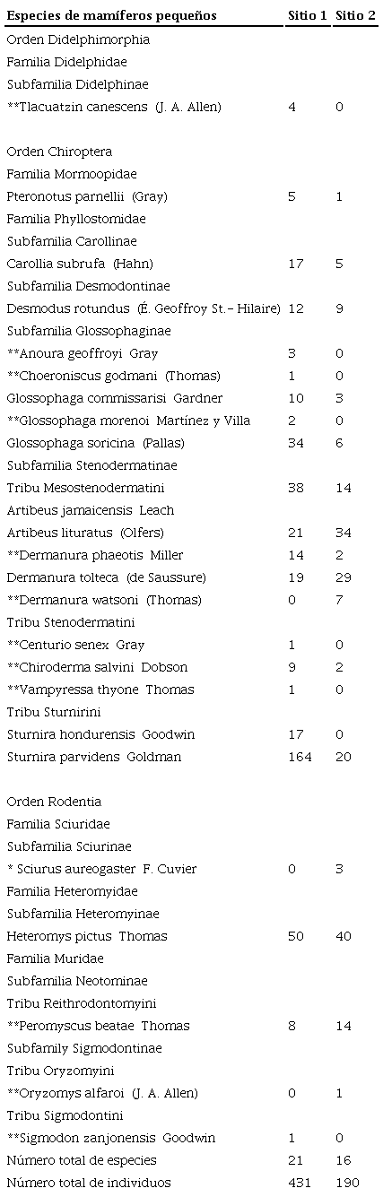 Lista de especies de mam&iacute;feros peque&ntilde;os, de acuerdo con la propuesta de 
							Ram&iacute;rez-Pulido et al. (2014) y n&uacute;mero de individuos capturados en los 2 sitios de estudio.
						