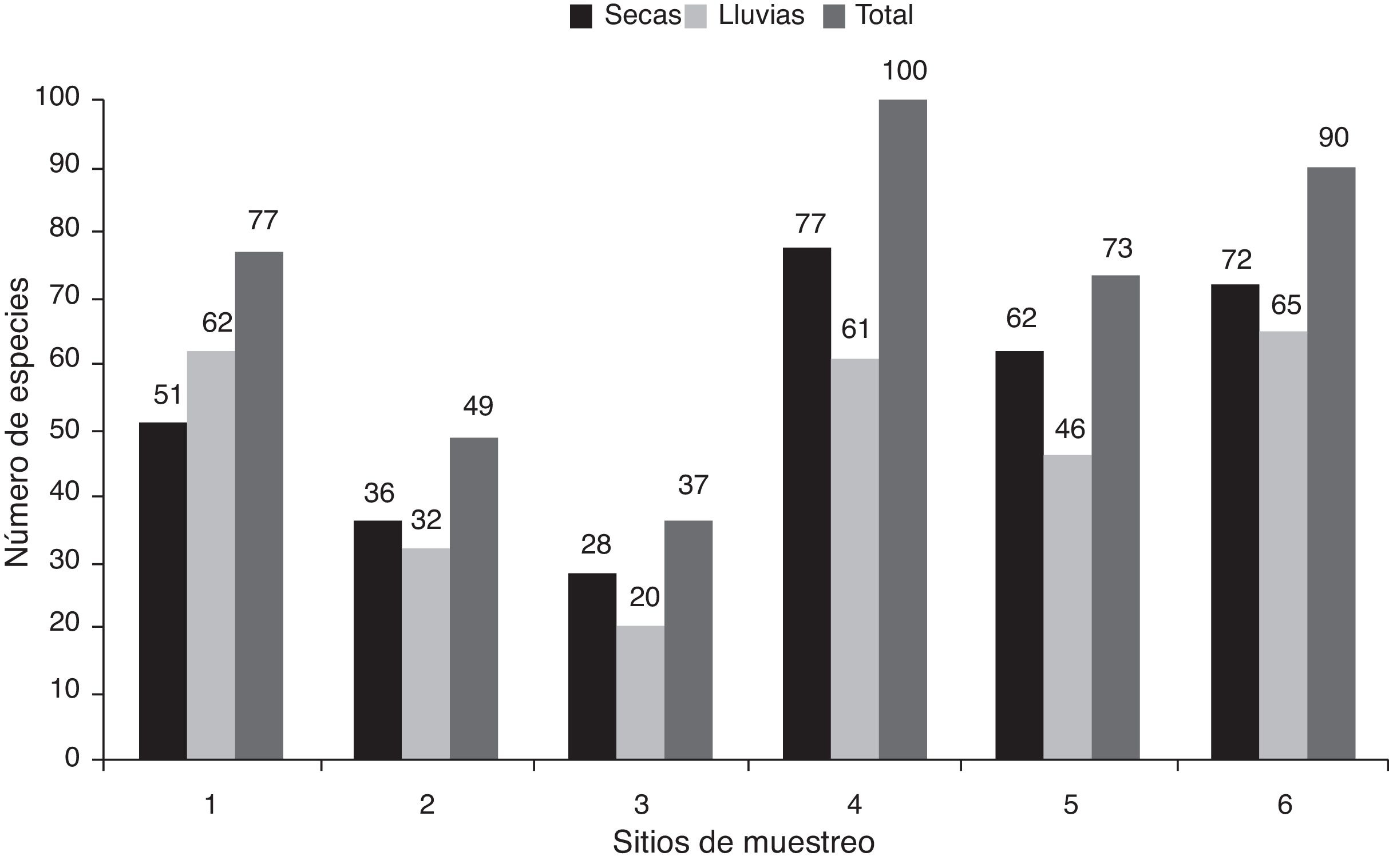Riqueza de especies en los 6 sitios de muestreo por temporada y total por sitio en la cuenca alta del r&iacute;o Laja.