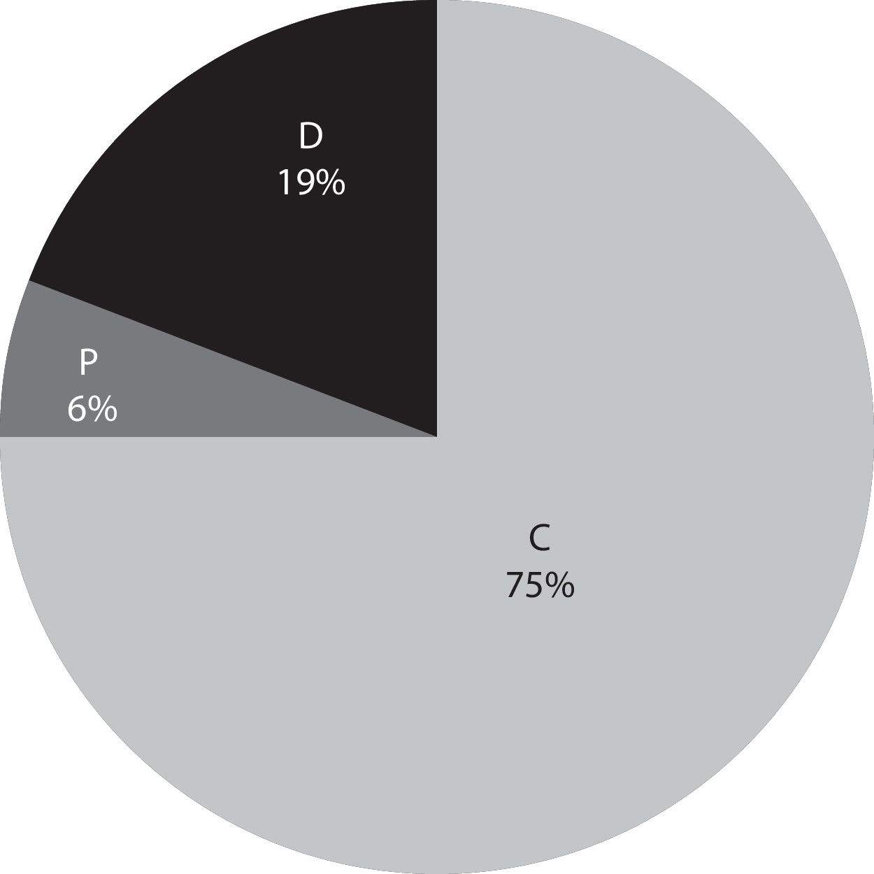 Distribuci&oacute;n de los taxones de acuerdo con su afinidad geogr&aacute;fica. C: cosmopolita, P: pantropical; D: desconocida.