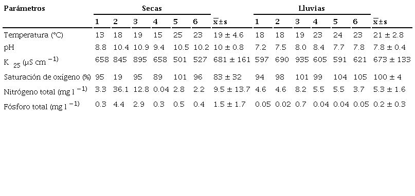 Par&aacute;metros registrados durante las 2 temporadas de muestreo (seca-fr&iacute;a: enero 2011; lluvias: octubre 2011) en la cuenca alta del r&iacute;o Laja.