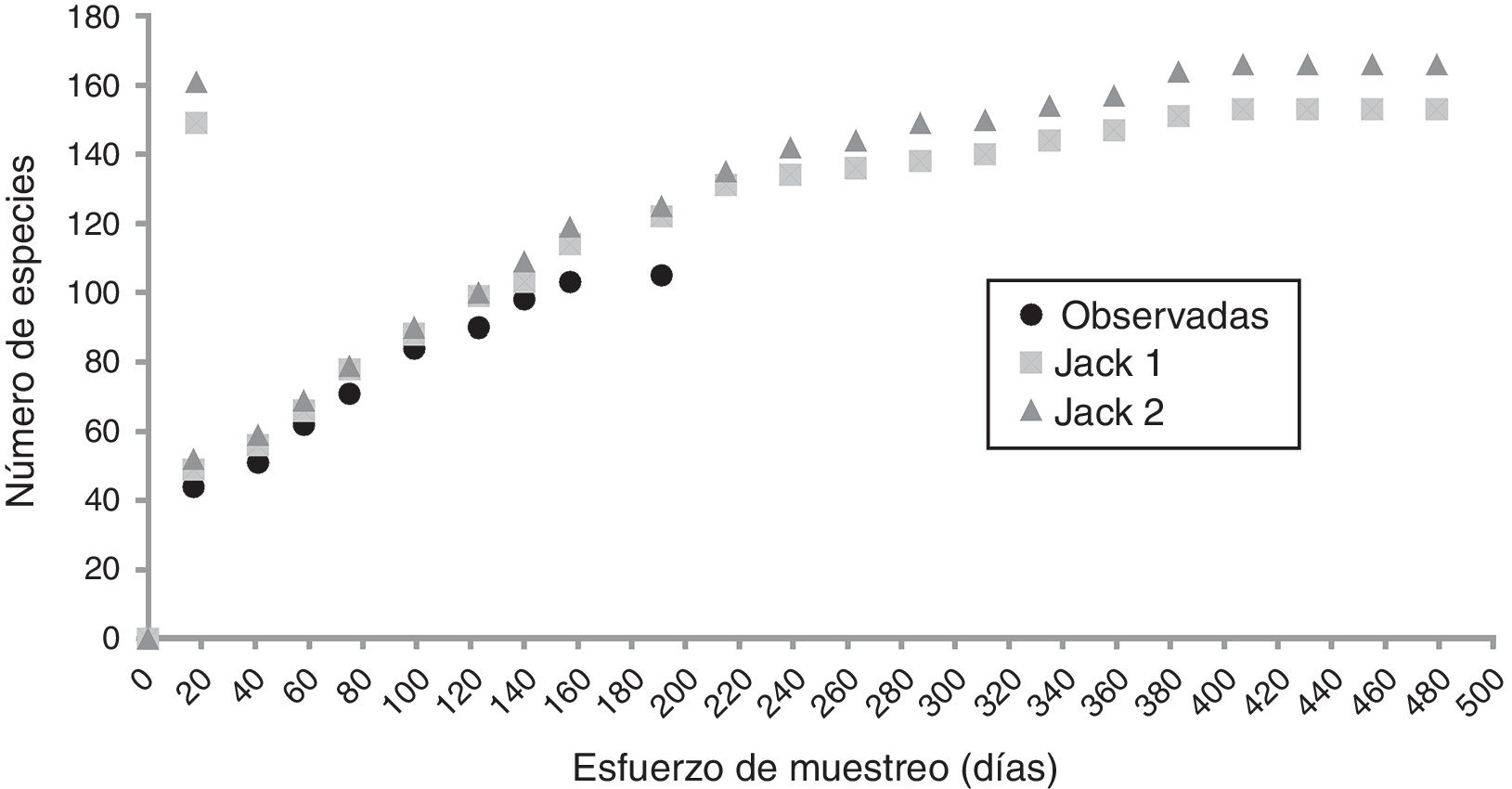 Curva de acumulaci&oacute;n de especies de aves observadas y estimadas durante el periodo de estudio en la Reserva de la Biosfera Sierra Gorda de Guanajuato.