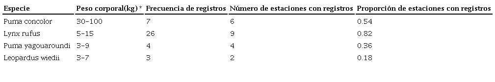 Frecuencia de registros y n&uacute;mero de estaciones con registros de 4 especies de felinos en el ejido de San Jos&eacute; Axuxco, Puebla, M&eacute;xico, del 18 de diciembre de 2012 al 18 de febrero de 2014, con un total de 11 estaciones operativas.