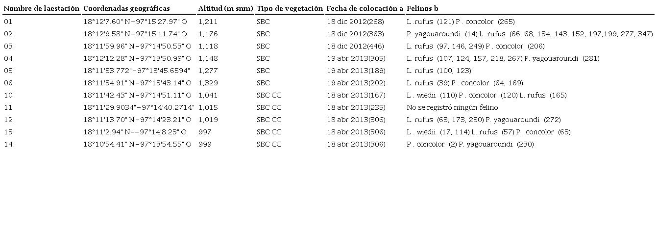 Descripci&oacute;n de las estaciones con los registros de cada especie de felino y el esfuerzo de muestreo requerido para cada captura.