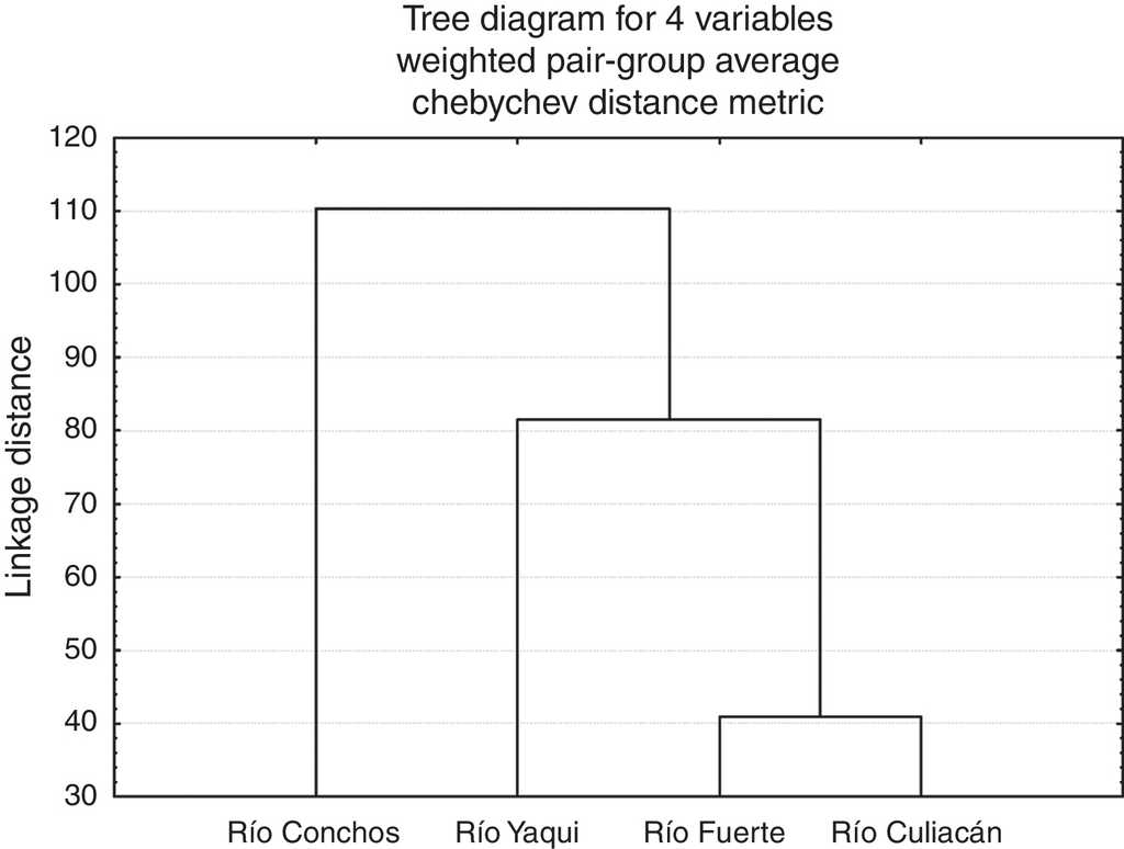 Tree diagram resulting from the squared Mahalanobis&rsquo; distances for populations of suckers (Catostomus sp. and C. bernardini) from 4 basins in the Sierra Madre Occidental, Mexico.