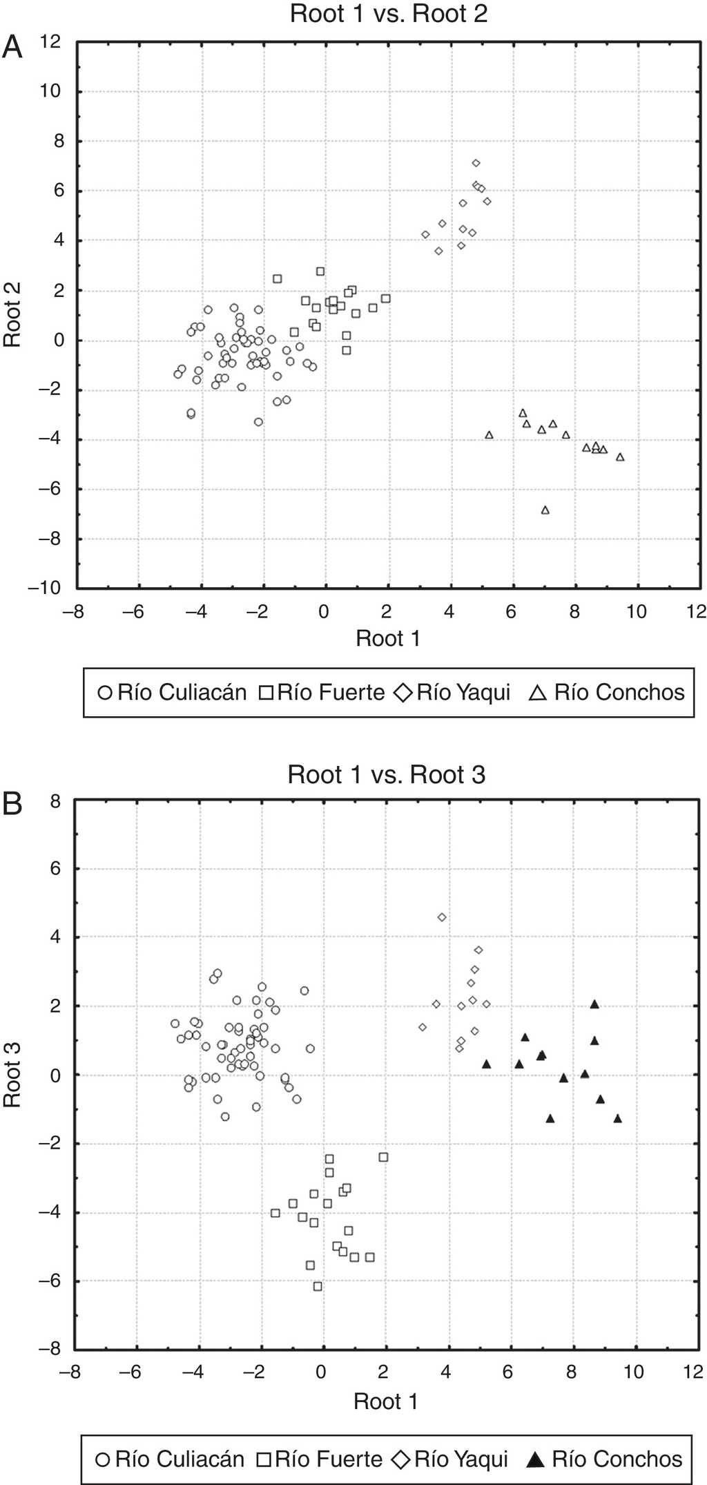 Scatter plots of centroids of populations for suckers (Catostomus sp. and C. bernardini) in northwestern Mexico. (A) Root 1 vs. root 2, and (B) root 1 vs. root 3 (see Table 2 for canonical coefficients).