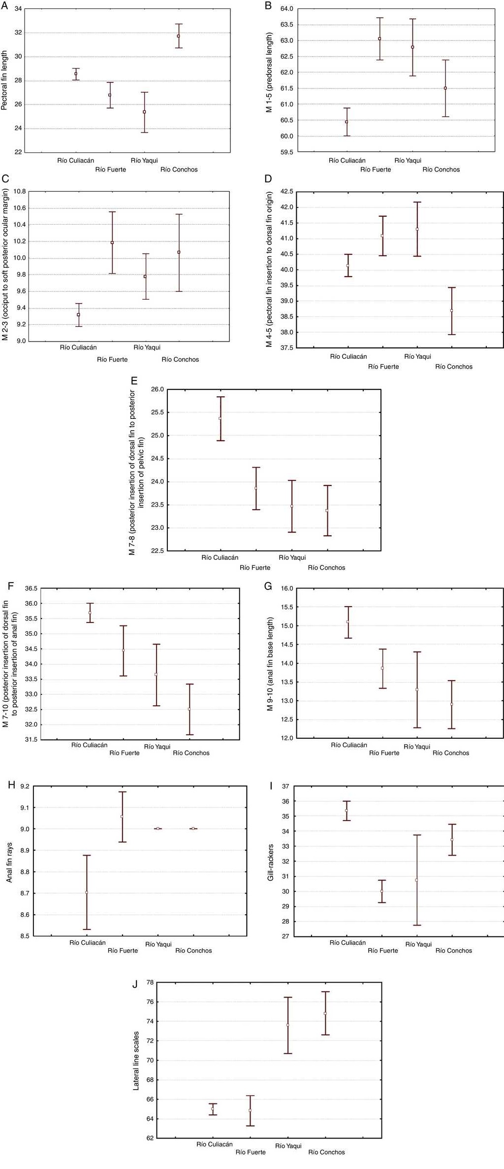 Box plots (average and 0.95 confidence interval) of the 10 most remarkable meristic and standardized morphometric characters for separating the populations of suckers (Catostomus sp. and C. bernardini) from 4 basins in the Sierra Madre Occidental, Mexico.