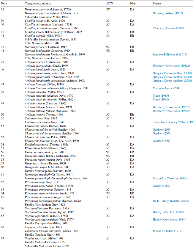 Lista taxonómica de las especies de murciélagos de Guatemala.