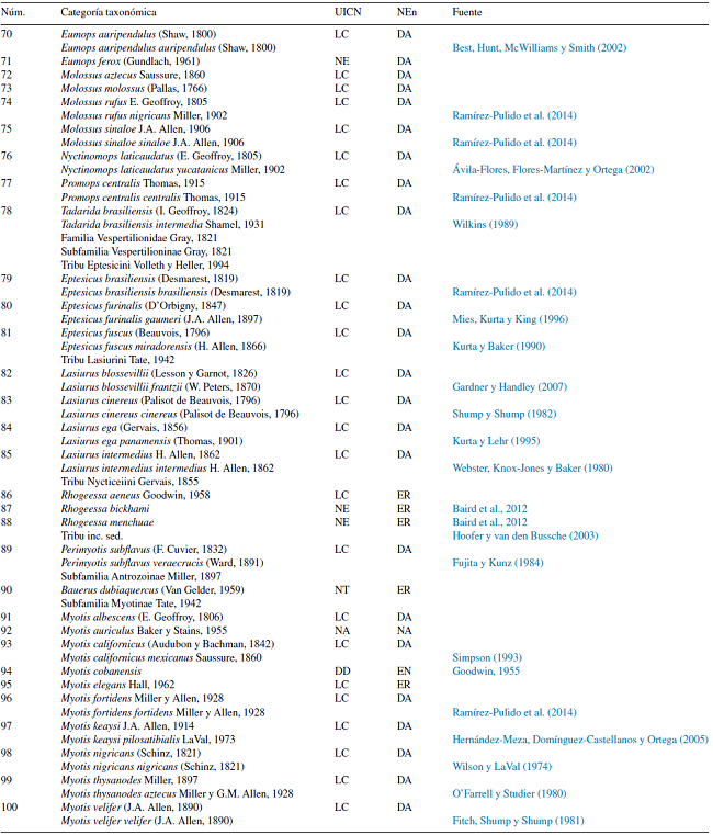 Lista taxonómica de las especies de murciélagos de Guatemala.