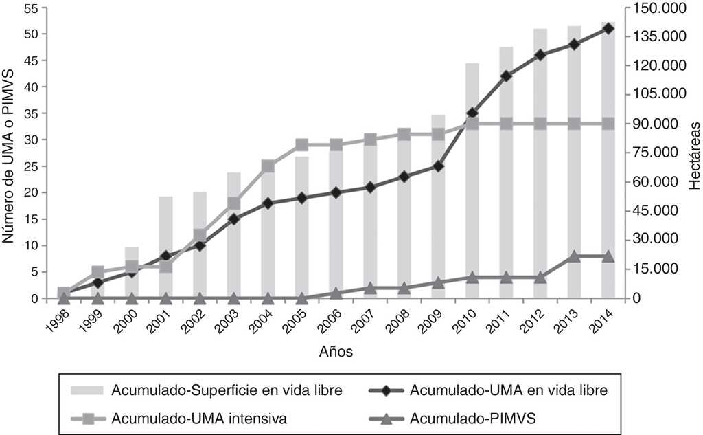 Número acumulado de UMA, PIMVS y superficie de manejo en vida libre durante el periodo 1998 a 2014 en Oaxaca, México.