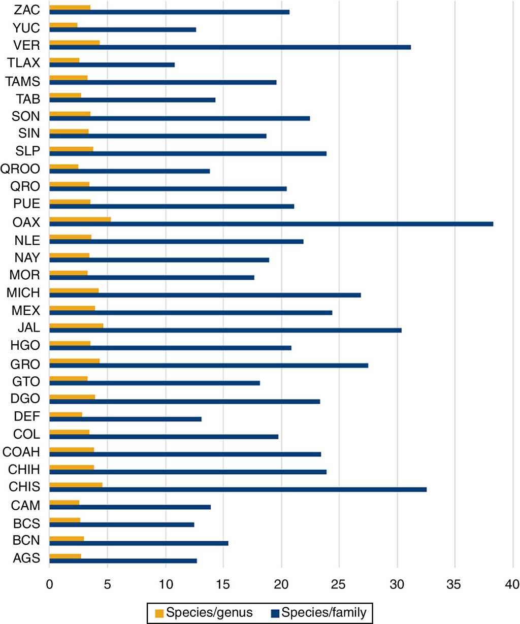 Proportion of species described by genera and families in the 32 political states of Mexico.