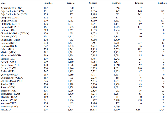 Species richness of vascular plants in the 32 Mexican political states. EndMex=species endemic to Mexico; EndEdo=endemic to Mexico and restricted to the state; ExclEdo=non-endemic but restricted to the state.