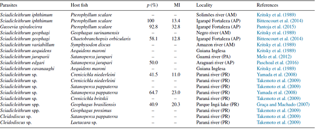 Monogenean species on native cichlids in Brazil.