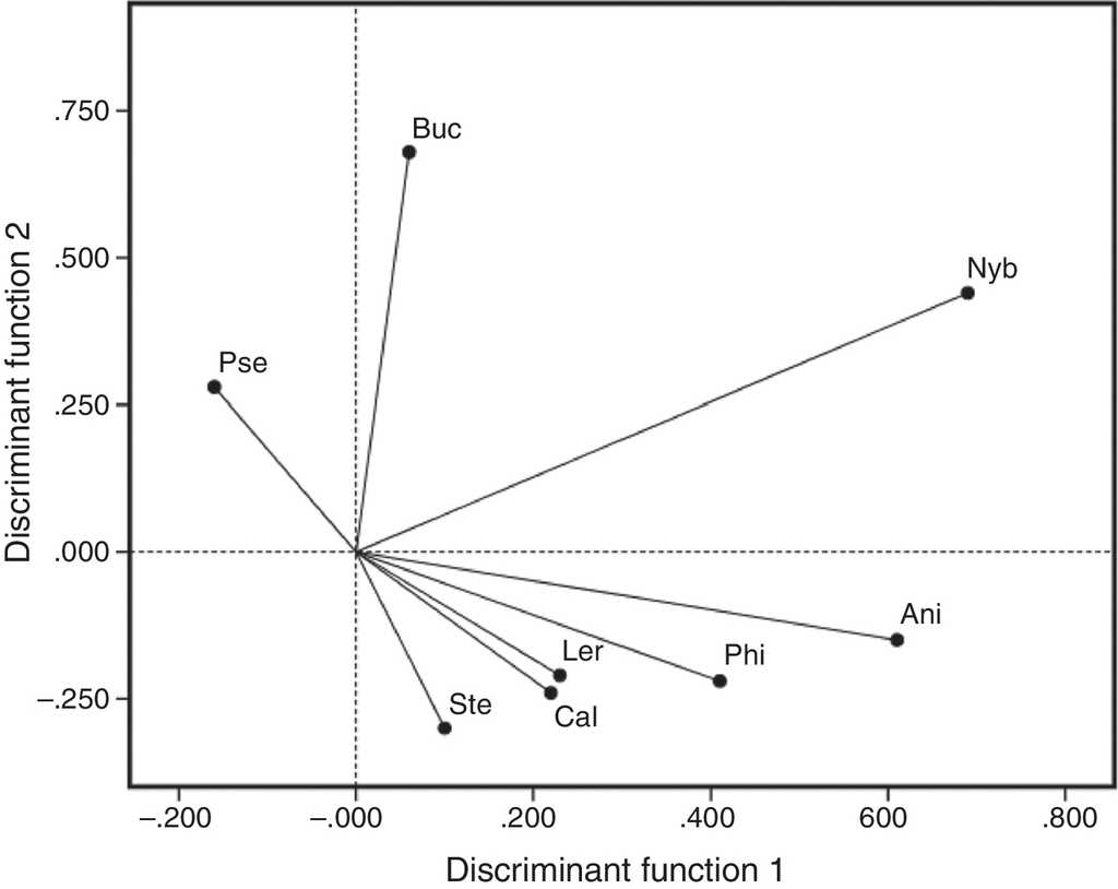 Canonical correlations between the first 2 discriminant functions, and the parasites of Caranx caballus selected as biological tags. Nyb, Nybelinia sp. and Buc, B. varicus determined the position of the Marquelia sample. Pse, Pseudomazocraes selene was characteristic of fishes from Acapulco Bay. Ani, Anisakis sp., Phi, Philometra sp., Ler, L. giganteus, Cal, Caligus alalongae, and Ste, Stephanostomum megacephalum were characteristic of the C. caballus from Lázaro Cárdenas sample.