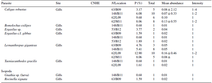Parasite infection parameters of Caranx caballus in 3 locations from Pacific coasts of Mexico.