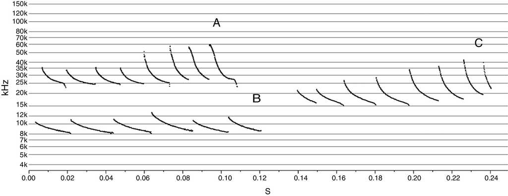 Sonogram visualizing echolocation of 3 species of insectivorous bats of the Molossidae family of Ejido Jacumé, Baja California, Mexico. (A) Tadarida brasiliensis, (B) Eumops perotis), and (C) Nyctinomops femorossacus. kHz: kilohertz, s: seconds.
