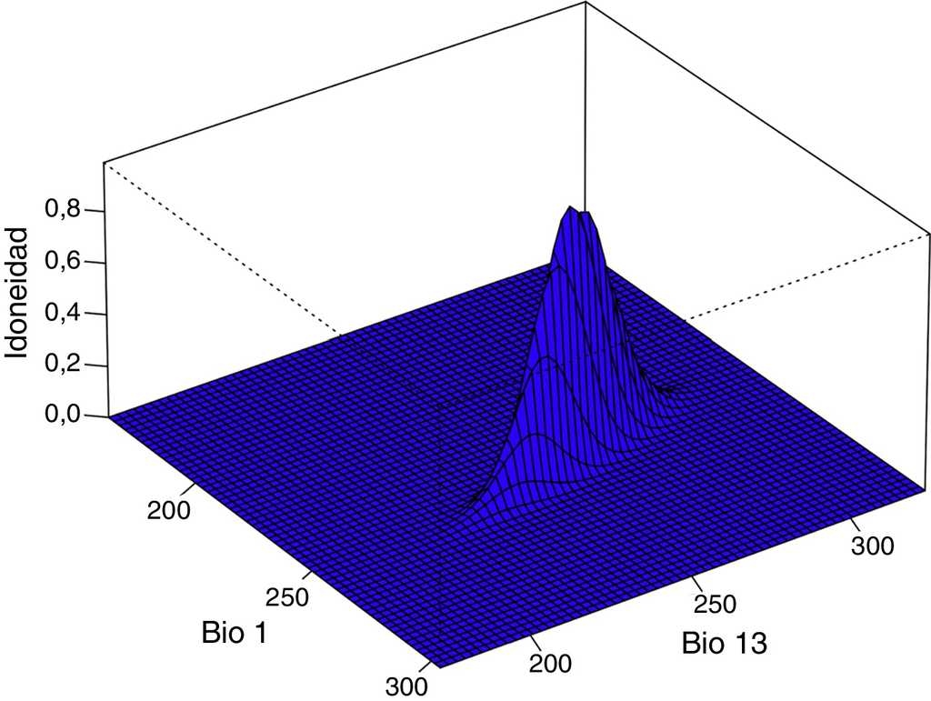Nicho fundamental de la especie virtual. La función de distribución f(x, y) que se utilizó para definir al nicho fundamental de la especie virtual, fue la función multinormal bivariada; se eligió como variable x a la temperatura media anual (bio1) y como variable y a la precipitación en el mes más húmedo (bio13).