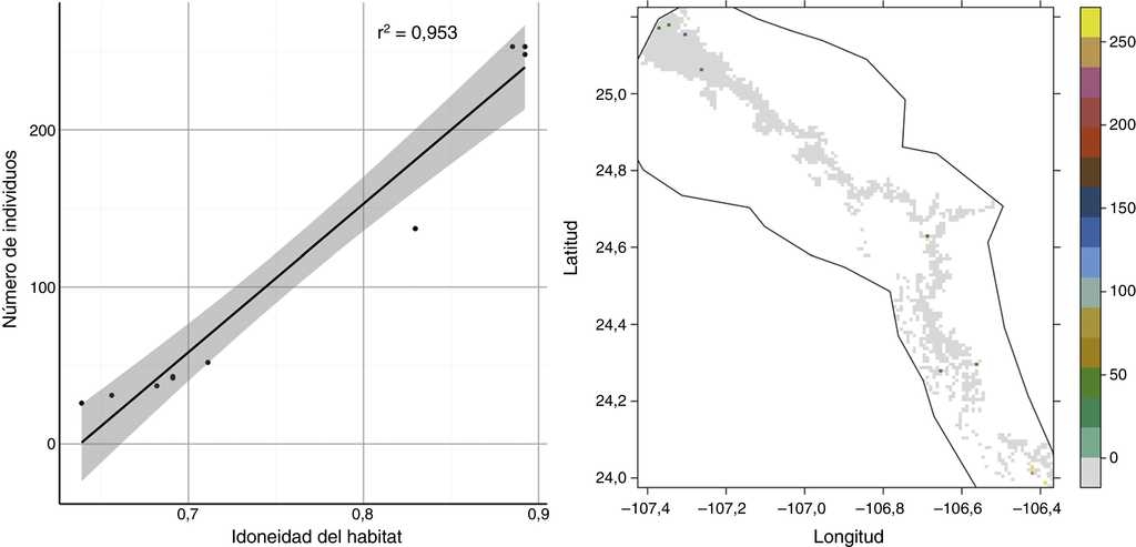 Relación entre idoneidad del hábitat y la abundancia para el escenario donde no hay dispersión. Imagen izquierda, la correlación entre estas variables fue de r2
 =0.95, la banda alrededor de la línea de tendencia representa el intervalo de confianza de la estimación a un nivel de confianza del 95%. Imagen derecha, proyección de las abundancias en el espacio geográfico.