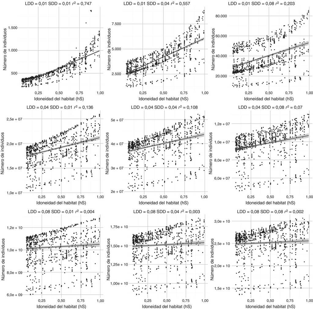 Correlaciones entre idoneidad del hábitat y las abundancias poblacionales para diferentes escenarios de dispersión a cortas distancias SDD y a largas distancias LDD. La banda alrededor de las líneas de tendencia representa el intervalo de confianza de la estimación a un nivel de confianza del 95%.