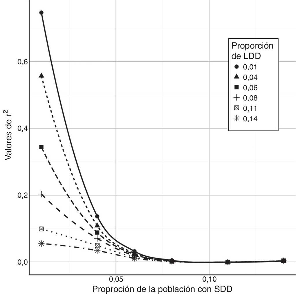 Valores de r2
 para todos los escenarios de dispersión a grandes y a cortas distancias.