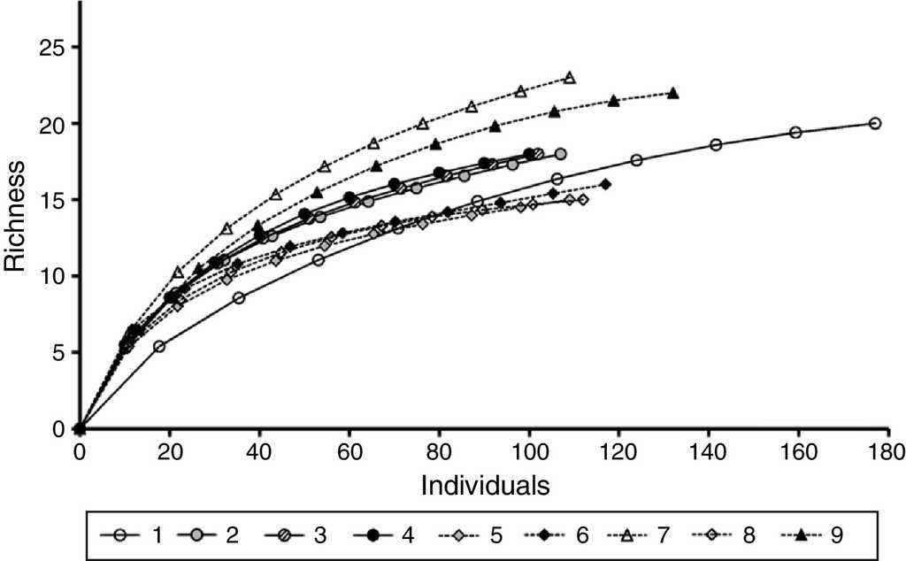 Rarefaction curves for number of tree species in 4 sites on limestone rock outcrop (1-4) and 5 sites on volcanic substrate (5-9) in central Veracruz, Mexico.