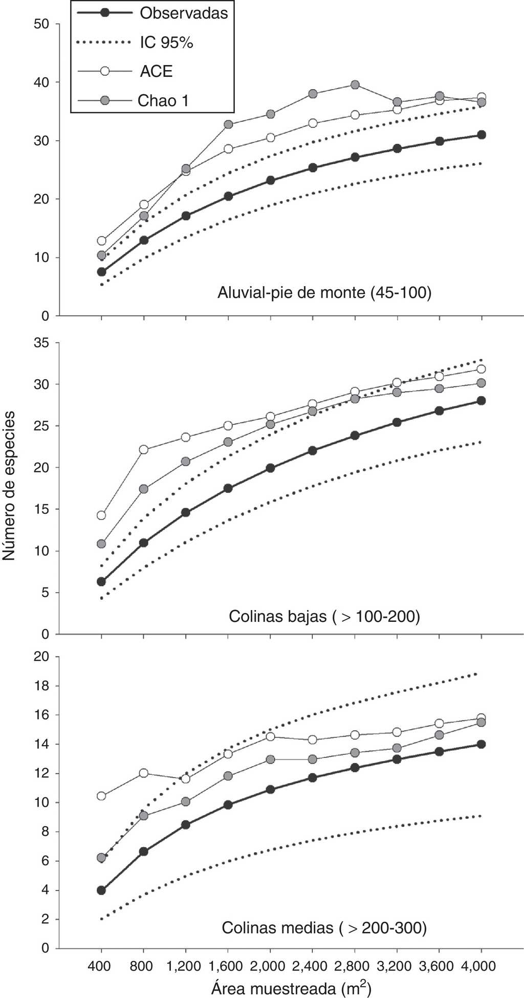 Curvas de acumulación de especies para la familia Rubiaceae en 3 unidades de paisaje de la serranía del Baudó, Chocó, Colombia. La línea punteada indica los intervalos de confianza al 95% para las especies observadas.
