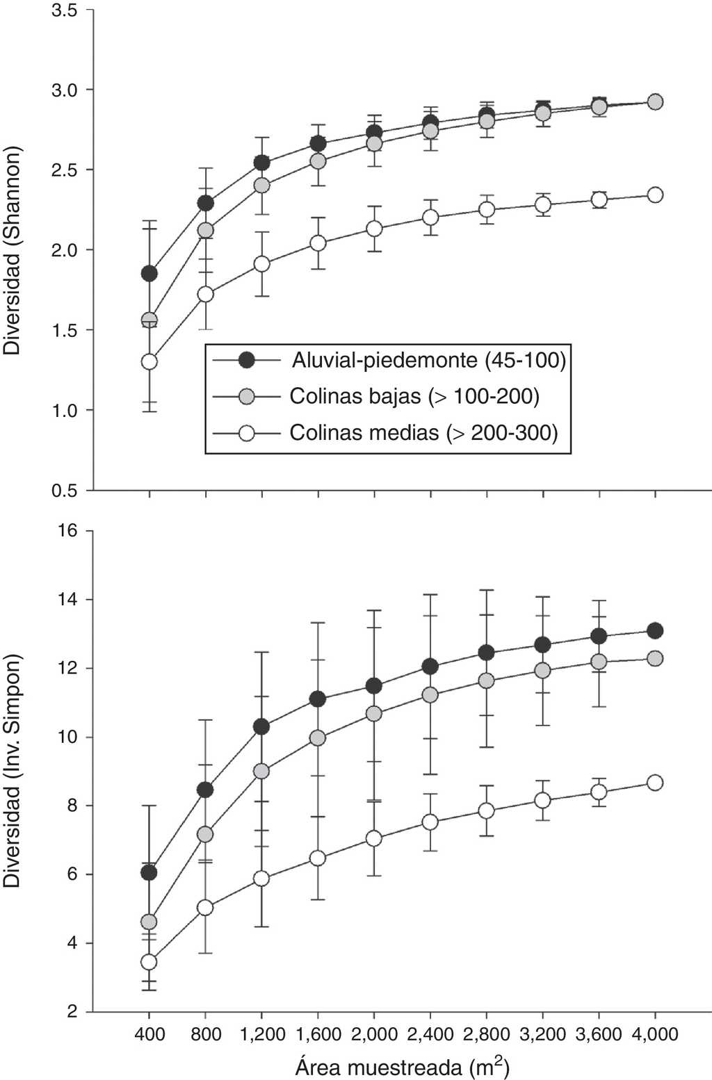 Curvas de diversidad acumulada para la familia Rubiaceae en 3 unidades de paisaje de la serranía del Baudó, Chocó, Colombia.