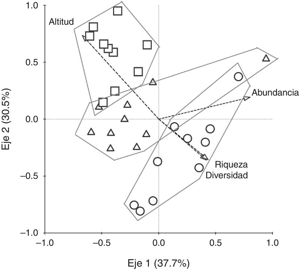 Análisis de correspondencia canónica (ACC) para los 2 primeros ejes, con los datos de abundancia de individuos, riqueza y diversidad de especies de Rubiaceae en 3 unidades de paisaje en la serranía del Baudó, Chocó, Colombia. Franjas altitudinales: 45-100 (círculos), >100-200 (triángulos) y >200-300 (cuadros). Los valores en los ejes 1 y 2 indican el porcentaje de varianza acumulada por cada eje.