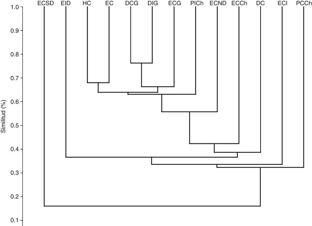 Cluster de similitud basado en el índice de Bray-Curtis para los hábitats estudiados. DC: duna costera; DCG: duna costera Gaviota; DIG: duna interior Gaviota; EC: estepa costera; ECCh: estepa costera Choros; ECG: estepa costera Gaviota; ECI: estepa costera interior; ECND: estepa costera norte Damas; ECSD: estepa costera sur Damas; EID: estepa costera interior Damas; HC: humedal costero; PCCh: pedregoso costero Choros; PICh: pedregoso interior Choros.