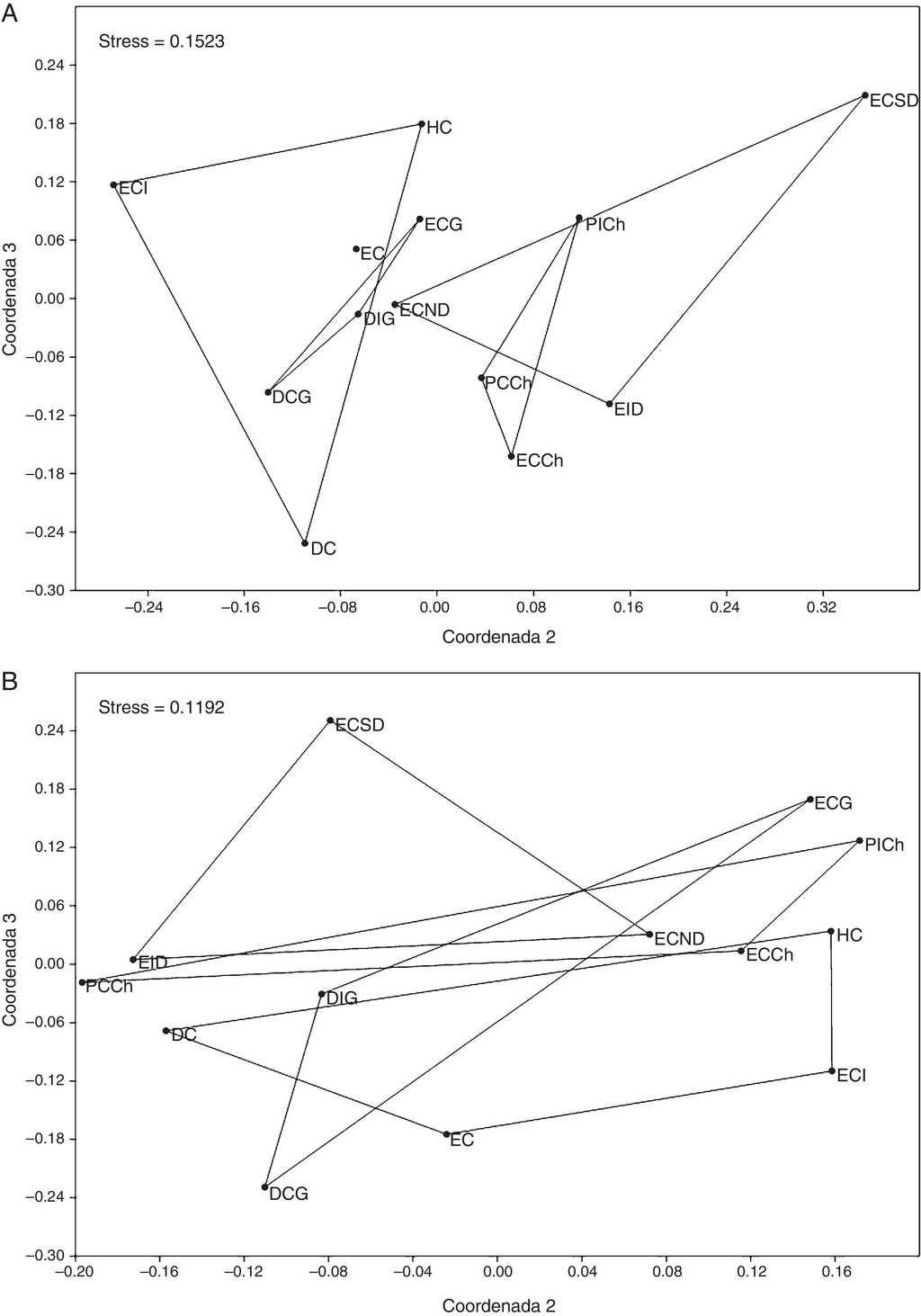 Análisis de escalamiento multidimensional no-métrico (nMDS) y valor de stress de Kruskal: A, basado sobre el índice de similitud de Bray-Curtis; B, basado sobre el índice de similitud de Jaccard. DC: duna costera; DCG: duna costera Gaviota; DIG: duna interior Gaviota; EC: estepa costera; ECCh: estepa costera Choros; ECG: estepa costera Gaviota; ECI: estepa costera interior; ECND: estepa costera norte Damas; ECSD: estepa costera sur Damas; EID: estepa costera interior Damas; HC: humedal costero; PCCh: pedregoso costero Choros; PICh: pedregoso interior Choros.